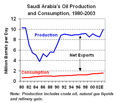 Saudi Arabia's Oil Production and Consumption, 1980-2003 graph.  Having problems contact our National Energy Information Center on 202-586-8800 for help.