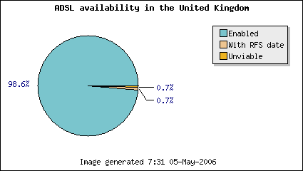 ADSL availability pie chart