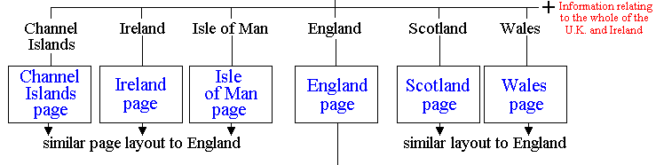 England Contents & Site Map