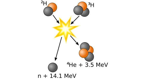 Beispiel für eine Fusionsreaktion:
Deuterium und Tritium verschmelzen zu einem Heliumkern unter Freisetzung eines Neutrons.
Diese Reaktion wird als Quelle für schnelle Neutronen genutzt; die Energie beider Reaktionsprodukte kann zur Energiegewinnung in einem Kernfusionsreaktor dienen. Diese Fusionsreaktion findet außerdem in Wasserstoffbomben statt.
Quelle: Wikipedia 
Link: http://de.wikipedia.org/w/index.php?title=Datei:Deuterium-tritium_fusion.svg&filetimestamp=20091128202729)
Urheber: Wykis (gemeinfrei)